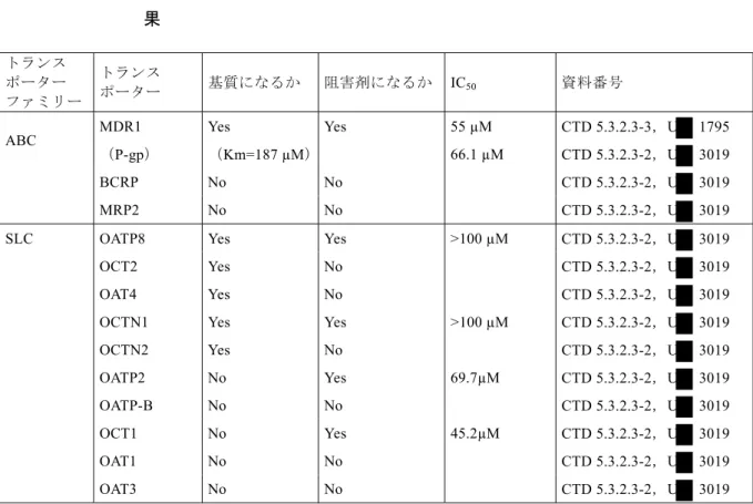 表 3.1: 1    リナグリプチンがトランスポーターの基質または阻害剤であるかの検討結 果 トランス ポーター ファミリー トランス ポーター  基質になるか 阻害剤になるか   IC 50 資料番号 ABC  MDR1  （P-gp）  Yes  （Km=187 µM） Yes  55 µM  66.1 µM  CTD 5.3.2.3-3，U 1795 CTD 5.3.2.3-2，U3019   BCRP  No  No    CTD 5.3.2.3-2，U 3019   MRP2  No  No  