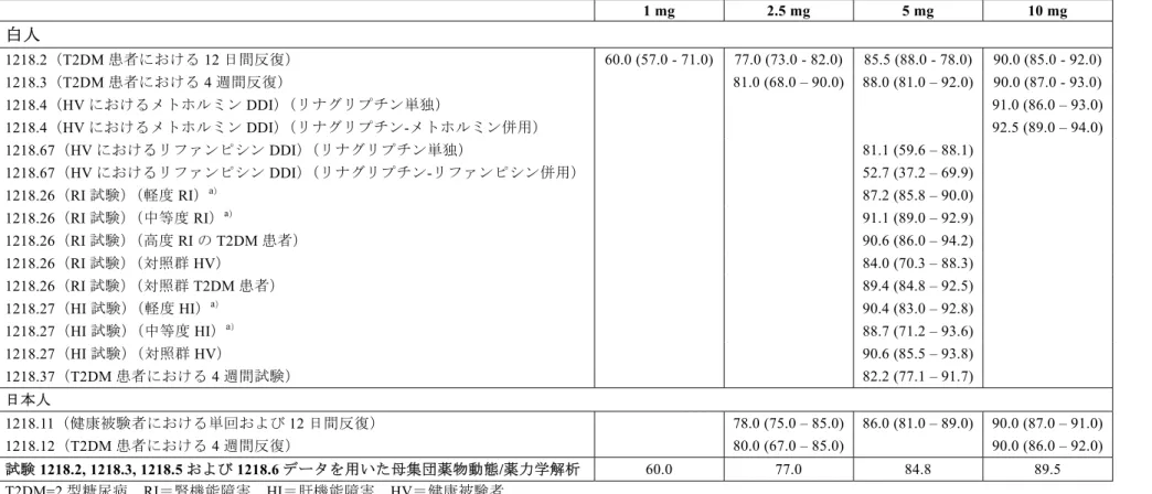 表 3.5.2: 1    患者および健康被験者におけるリナグリプチン（1 mg，2.5 mg，5 mg および 10 mg）反復投与後のトラフ時の DPP-4 阻 害率の中央値（範囲）  1 mg  2.5 mg  5 mg  10 mg  白人 1218.2（T2DM 患者における 12 日間反復）  60.0 (57.0 - 71.0)  77.0 (73.0 - 82.0)  85.5 (88.0 - 78.0)  90.0 (85.0 - 92.0)  1218.3（T2DM 患者における 4 週