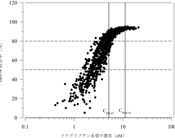 図 1.3: 1    血漿中 DPP-4 阻害率とリナグリプチン血漿中濃度の関係（試験 1218.2）  試験 1218.2，1218.3，1218.5，1218.6 のデータを用いた母集団薬物動態解析の結果から，DPP-4 を 50%および 80%阻害するには，それぞれ 2.97 nM および 5.30 nM のリナグリプチンの血漿中 濃度が必要と考えられた［CTD 5.3.3.5-2，U -1554-01］。  メトホルミンの併用投与，腎機能障害または肝機能障害による，定常状態 DPP-4 阻害率に対