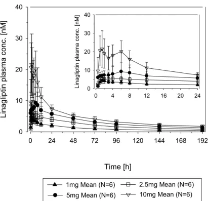 図 2.8: 1  リナグリプチン 1～10 mg 単回投与時のリナグリプチンの平均血漿中濃度推 移（算術平均+/-SD） 