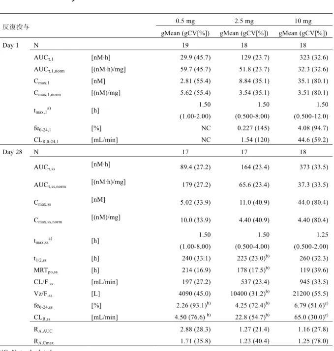 表 2.9: 1  リナグリプチン 0.5～10 mg 反復投与時のリナグリプチンの薬物動態パラメ ータ