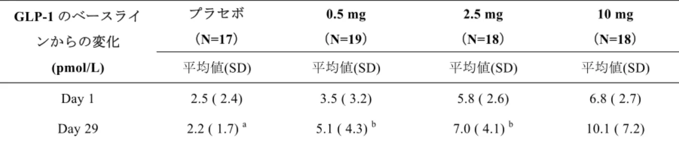表 2.9: 2  プラセボまたはリナグリプチン 0.5～10 mg 反復経口投与後の食後の GLP-1 濃度 GLP-1 のベースライ ンからの変化 (pmol/L)  プラセボ （N=17）  0.5 mg  （N=19）  2.5 mg  （N=18）  10 mg  （N=18） 平均値(SD) 平均値(SD) 平均値(SD)  平均値(SD)  Day 1  2.5 ( 2.4)  3.5 ( 3.2)  5.8 ( 2.6)  6.8 ( 2.7)  Day 29  2.2 ( 1.7)  a 