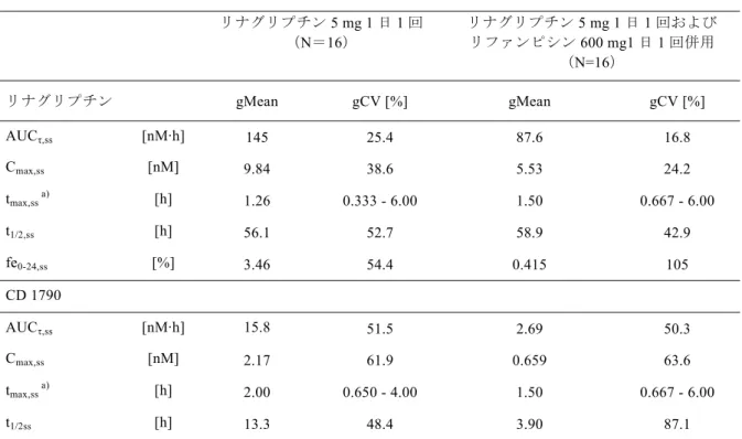 表 2.13: 1  リナグリプチン単独またはリファンピシン併用下でのリナグリプチンの主 な薬物動態パラメータ リナグリプチン 5 mg 1 日 1 回  （ N＝16）  リナグリプチン 5 mg 1 日 1 回および リファンピシン600 mg1 日 1 回併用  （ N=16）  リナグリプチン  gMean  gCV [%]  gMean  gCV [%]  AUC τ,ss  [nM·h]  145 25.4  87.6  16.8  C max,ss  [nM]  9.84 38.6  5.53