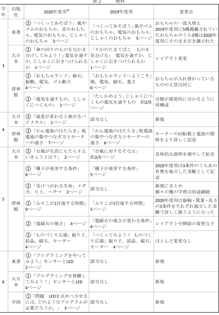 表 2       理科 学 年 出版社 2020 年度用 4) 2019 年度用 変更点 3 東書 ② 「つくってあそぼう」風やゴムのおもちゃ，音のおもち ゃ，電気のおもちゃ，じしゃくのおもちゃ   5ページ 「つくってあそぼう」風やゴム のおもちゃ，電気のおもちゃ，じしゃくのおもちゃ   5ページ おもちゃの一部入替え2019年度用に5 種掲載されていたおもちゃのうち3種は2020年度用にそのまま引き継がれた大日本②「身の回りのものをなかま分けしてみよう！」電気を通すか，じしゃくに引きつけられる か  