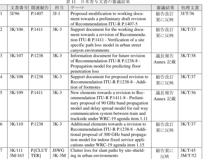 表 11  日本寄与文書の審議結果 