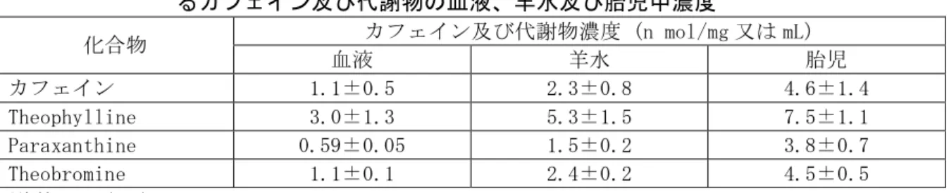 表 2.6.4.4.4-2  妊娠 12 日目のラットにカフェインを 80 mg/kg 単回経口投与後 24 時間におけ るカフェイン及び代謝物の血液、羊水及び胎児中濃度                          カフェイン及び代謝物濃度 (n mol/mg 又は mL)  化合物  血液  羊水  胎児  カフェイン  1.1±0.5  2.3±0.8  4.6±1.4  Theophylline  3.0±1.3  5.3±1.5  7.5±1.1  Paraxanthine  0.59±0.0