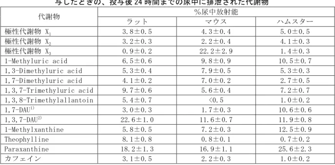 表 2.6.4.5.2  ラット、マウス及びハムスターに[1-methyl- 14 C]-カフェインを 4 mg/kg 経口投 与したときの、投与後 24 時間までの尿中に排泄された代謝物              ％尿中放射能  代謝物  ラット  マウス  ハムスター  極性代謝物 X 1 3.8±0.5  4.3±0.4  5.0±0.5  極性代謝物 X 2 3.2±0.3  2.2±0.4  4.1±0.3  極性代謝物 X 3 0.9±0.2  22.2±2.9  1.4±0.3  1-Meth