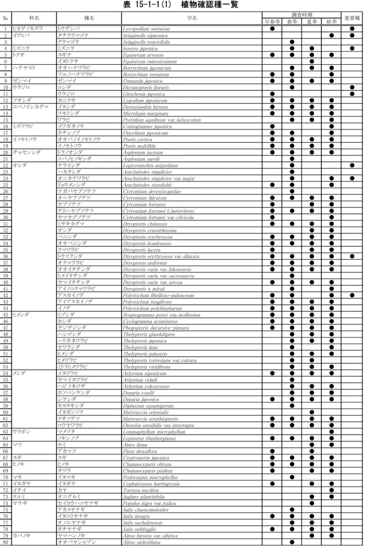 表 15-1-1(1)  植物確認種一覧  早春季 春季 夏季 秋季 1 ヒカゲノカズラ トウゲシバ Lycopodium serratum ● ● 2 イワヒバ タチクラマゴケ Selaginella nipponica ● ● 3 クラマゴケ Selaginella remotifolia ● 4 ミズニラ ミズニラ Isoetes japonica ● ● ● 5 トクサ スギナ Equisetum arvense ● ● ● ● 6 イヌドクサ Equisetum ramosissimum ● 7 