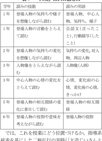 表 1  「人物」系列の読む力  学年  読みの技能  読みの用語  1 年  登場人物の気持ちや様子 を想像しながら読む  登場人物，中心人物，気持ち，様子  1 年  登場人物の言動をとらえ て読む  会話文( 言ったこと)，行動描写(した こと)  2 年  登場人物の気持ちの変化 を想像しながら読む  気持ちの変化， 対人物，周辺人物  3 年  人物像をとらえながら読 む  人物像(人柄)  3 年  中心人物の心情の変化を とらえて読む  心情，変化前の心 情，変化後の心情， きっかけ  5 年