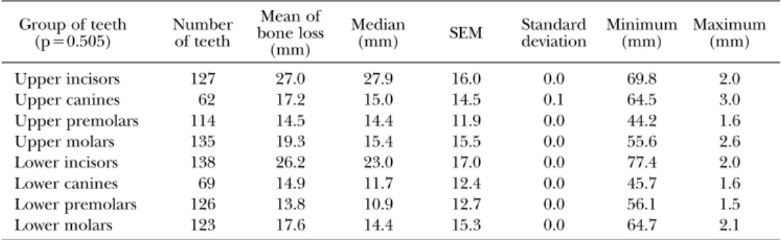 Table 3 shows alveolar bone loss according to proximal sites. No significant difference was observed between the mesial and distal proximal surface (p  0.308).