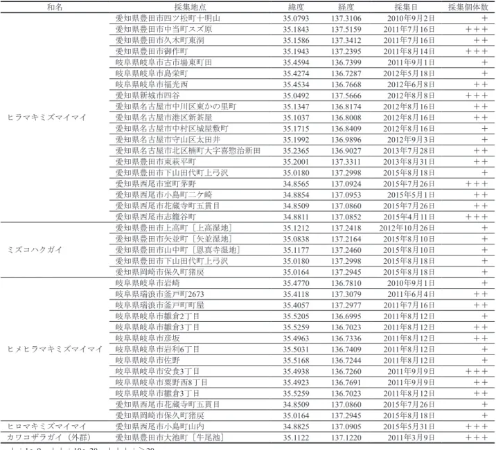 表 1. ヒラマキガイ属3種とそれに関連する貝類標本の採集情報