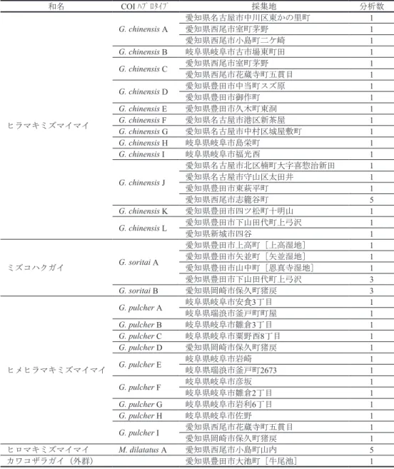 Table 2. List of COI haplotypes of 3 species in Gyraulus analyzed.