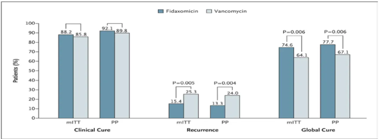 図 3.  Fidaxomicin と VCM の比較（文献 27 より引用） 
