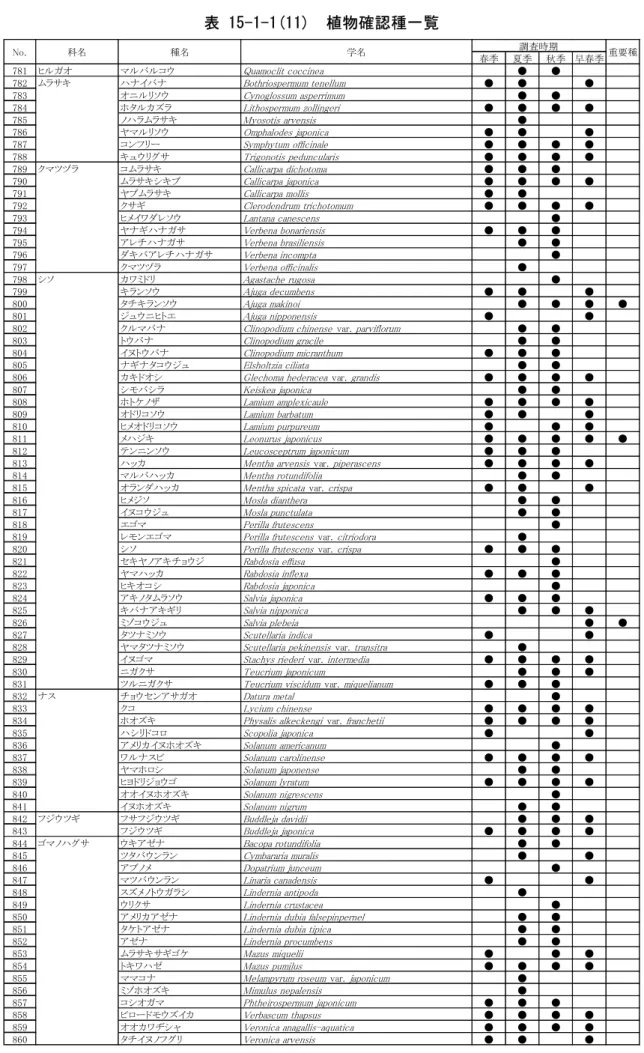 表 15-1-1(11)  植物確認種一覧  春季 夏季 秋季 早春季 781 ヒルガオ マルバルコウ Quamoclit coccinea ● ● 782 ムラサキ ハナイバナ Bothriospermum tenellum ● ● ● 783 オニルリソウ Cynoglossum asperrimum ● ● 784 ホタルカズラ Lithospermum zollingeri ● ● ● ● 785 ノハラムラサキ Myosotis arvensis ● 786 ヤマルリソウ Omphalodes j