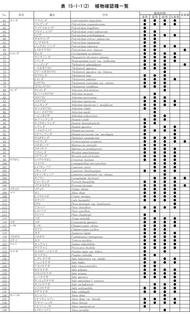 表 15-1-1(2)  植物確認種一覧  春季 夏季 秋季 早春季 61 オシダ ナライシダ Leptorumohra miqueliana ● ● ● ● 62 ツルデンダ Polystichum craspedosorum ● ● ● ● 63 アイアスカイノデ Polystichum longifrons ● 64 ツヤナシイノデ Polystichum ovato-paleaceum ● ● 65 イノデ Polystichum polyblepharum ● ● ● ● 66 サカゲイノデ Po