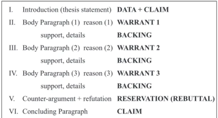 Figure 6  The structure of argumentative writingcorresponding to Toulmin elementsI.  Introduction (thesis statement)   DATA + CLAIM