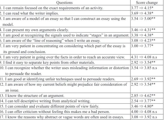 Table 1 Questions in the questionnaire and the score changes