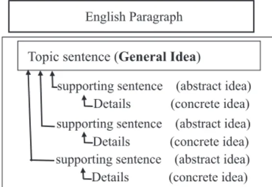 Figure 3  English Paragraph Structure English Paragraph 