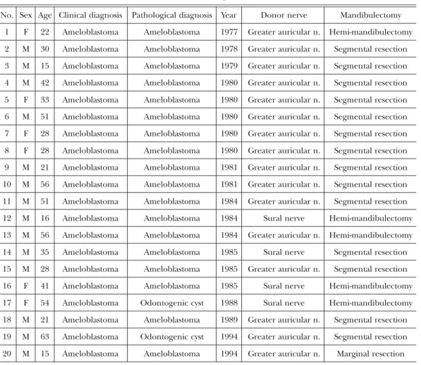 Table 1 Subjects