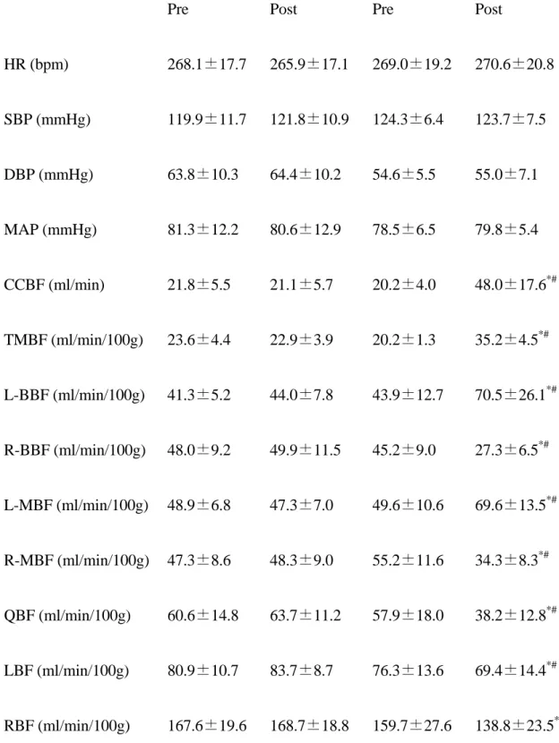 Table 1  Hemodynamic variables and blood flow data   