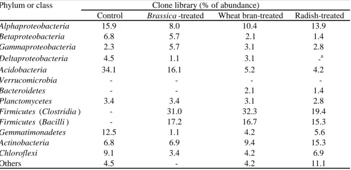 Table 2. Composition profiles of phylogenetic groups of bacteria based on 16S rRNA gene sequences for the differently treated soil samples of the model experiment