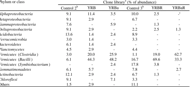 Table 5. Composition profiles of phylogenetic groups of bacteria based on 16S rRNA gene  sequences for the soil samples differently treated with radish residue in the greenhouse
