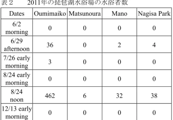 Fig. 2  Fluctuation of total coliforms at Lake Biwa in 2011  図２  2011年の琵琶湖の大腸菌群数の変動