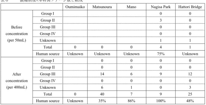 Table 6  F specific phage counts and serotypes before and after concentration of phage particles  表６  濃縮前後の F特異ファージ数と組成