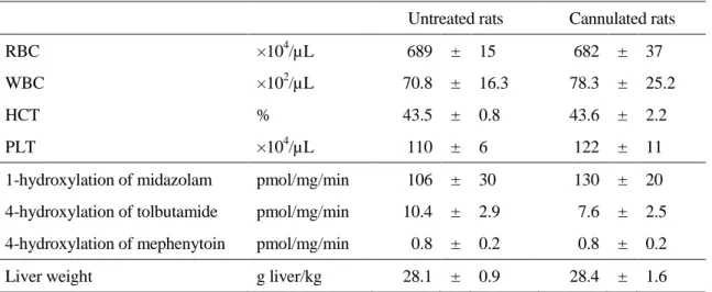 Table 2.    Hematological test, hepatic metabolic activity and liver weight in cannulated and untreated  rats 9 days after surgery