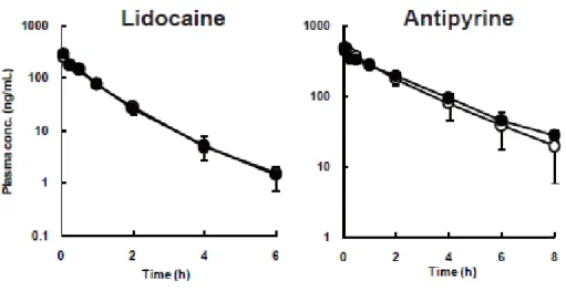 Figure 4.    Systemic plasma concentration-time profile in cannulated and untreated rats