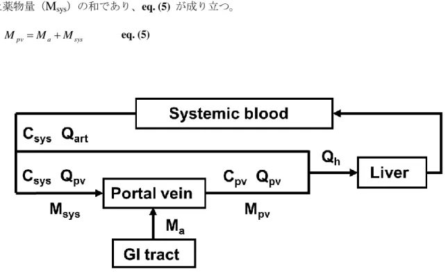 Figure 5.    Schematic diagram of pharmacokinetic model in the cannulated rats. 