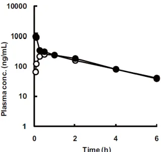 Figure 7.    Systemic and portal plasma concentration-time profiles of antipyrine (0.3 mg/kg) following  oral administration in cannulated rats