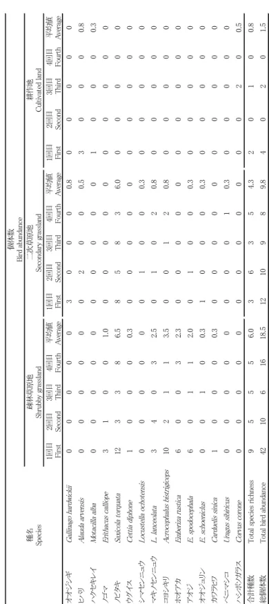 表 1.  3センサスコースにおける各調査ごとの出現鳥類と個体数． Table 1.Species richness and bird abundance detected in three habitat types during four surveys.