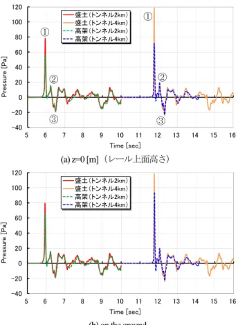 Fig. 20    Time history of pressure at far-field observation points. 