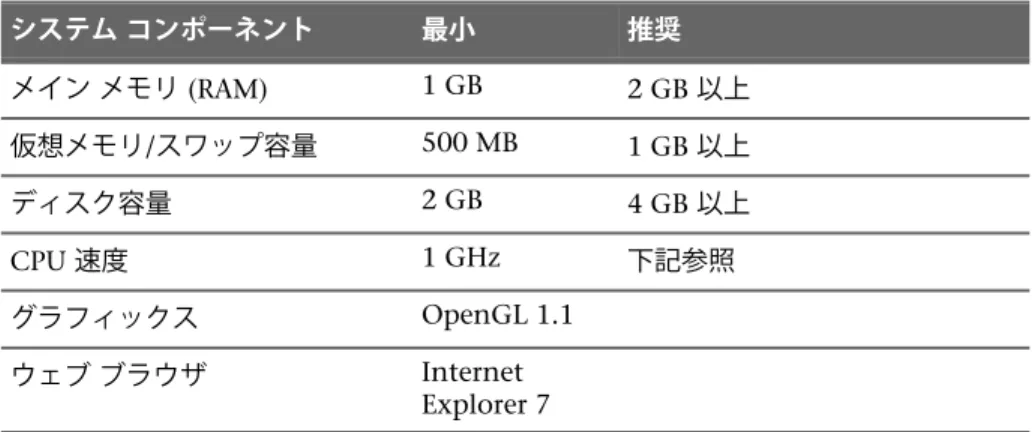 表 2 : Autodesk Moldflow Adviser の実行に必要なハードウェアおよびソフト ウェアの最小仕様と推奨仕様 推奨最小システム コンポーネント 2 GB 以上メイン メモリ (RAM)1 GB 1 GB 以上500 MB仮想メモリ/スワップ容量 4 GB 以上2 GBディスク容量 下記参照1 GHz CPU 速度 OpenGL 1.1グラフィックス Internet Explorer 7ウェブ ブラウザ 推奨 Autodesk では、大容量のオンチップ キャッシュ (例えば 2 MB 