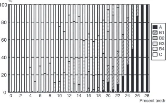 Fig.  1  Percentage  of  participants  in  each  of  Eichner  Index category by number of PT