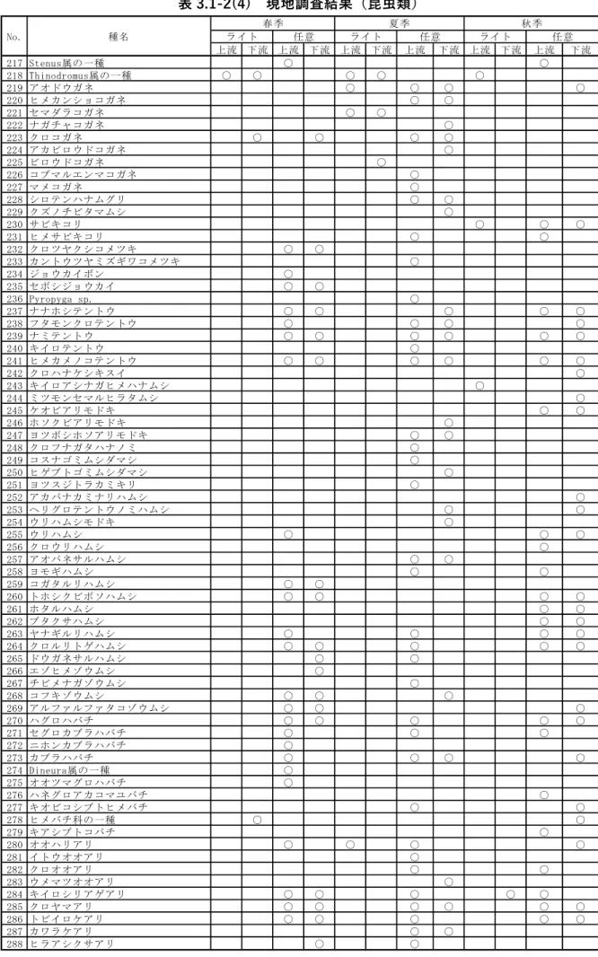 表 3.1-2(4)  現地調査結果（昆⾍類）  上流 下流 上流 下流 上流 下流 上流 下流 上流 下流 上流 下流 217 Stenus属の一種 ○ ○ 218 Thinodromus属の一種 ○ ○ ○ ○ ○ 219 アオドウガネ ○ ○ ○ ○ 220 ヒメカンショコガネ ○ ○ 221 セマダラコガネ ○ ○ 222 ナガチャコガネ ○ 223 クロコガネ ○ ○ ○ ○ 224 アカビロウドコガネ ○ 225 ビロウドコガネ ○ 226 コブマルエンマコガネ ○ 227 マメコガネ ○ 22