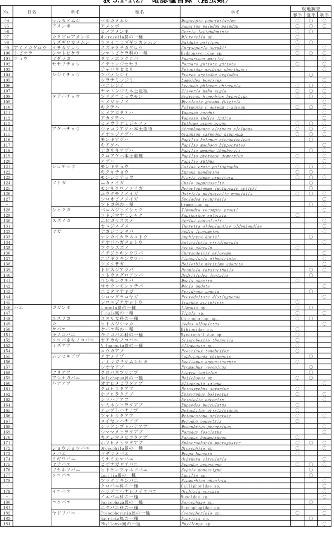 表 3.1-1(2)  確認種⽬録（昆⾍類） 