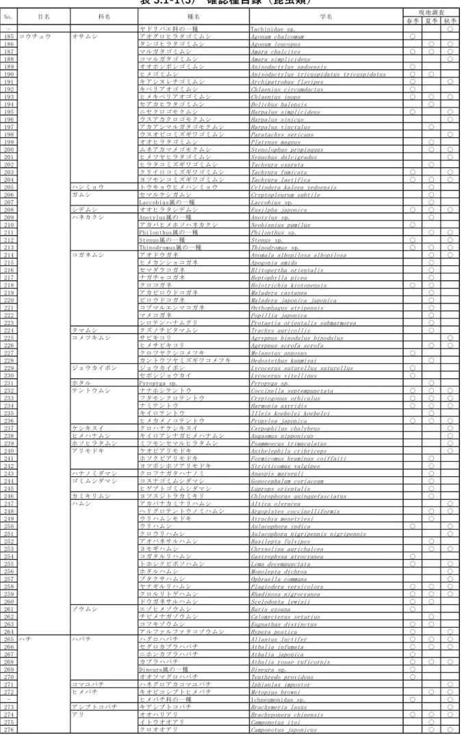 表 3.1-1(3)  確認種⽬録（昆⾍類）  春季 夏季 秋季 - ヤドリバエ科の一種 Tachinidae sp. ○ 185 コウチュウ オサムシ アオグロヒラタゴミムシ Agonum chalcomum ○ 186 タンゴヒラタゴミムシ Agonum leucopus ○ ○ 187 マルガタゴミムシ Amara chalcites ○ ○ ○ 188 コマルガタゴミムシ Amara simplicidens ○ 189 オオホシボシゴミムシ Anisodactylus sadoensis ○