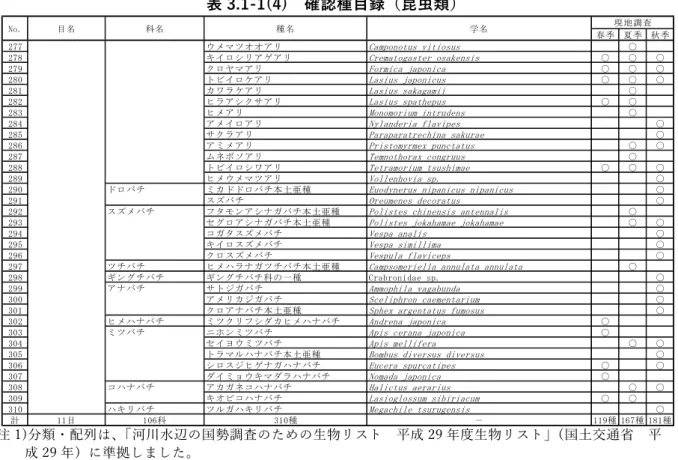 表 3.1-1(4)  確認種⽬録（昆⾍類）  注 1)分類・配列は、「河川⽔辺の国勢調査のための⽣物リスト  平成 29 年度⽣物リスト」（国⼟交通省  平 成 29 年）に準拠しました。  注 2)⾨名と綱名は、すべて「節⾜動物⾨、昆⾍綱」です。  春季 夏季 秋季277ウメマツオオアリCamponotus vitiosus○278キイロシリアゲアリCrematogaster osakensis○○○279クロヤマアリFormica japonica○○○280トビイロケアリLasius japonic