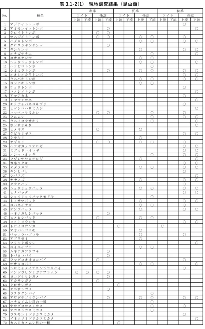 表 3.1-2(1)  現地調査結果（昆⾍類）  上流 下流 上流 下流 上流 下流 上流 下流 上流 下流 上流 下流 1 アジアイトトンボ ○ 2 アオモンイトトンボ ○ ○ 3 クロイトトンボ ○ ○ 4 セスジイトトンボ ○ ○ ○ ○ ○ 5 ハグロトンボ ○ ○ ○ ○ 6 クロスジギンヤンマ ○ 7 ギンヤンマ ○ ○ ○ 8 オナガサナエ ○ ○ 9 コオニヤンマ ○ ○ 10 ショウジョウトンボ ○ ○ ○ 11 ハラビロトンボ ○ 12 シオカラトンボ ○ ○ ○ ○ ○ 13 オオシオ