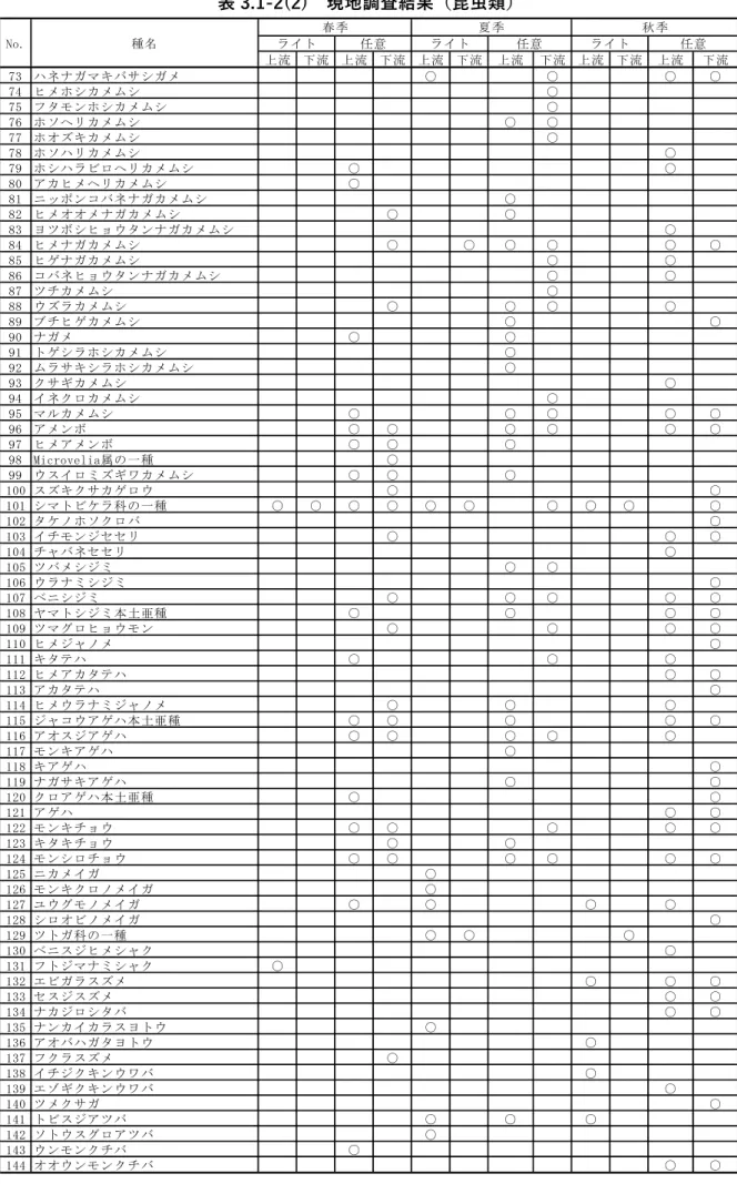 表 3.1-2(2)  現地調査結果（昆⾍類）  上流 下流 上流 下流 上流 下流 上流 下流 上流 下流 上流 下流 73 ハネナガマキバサシガメ ○ ○ ○ ○ 74 ヒメホシカメムシ ○ 75 フタモンホシカメムシ ○ 76 ホソヘリカメムシ ○ ○ 77 ホオズキカメムシ ○ 78 ホソハリカメムシ ○ 79 ホシハラビロヘリカメムシ ○ ○ 80 アカヒメヘリカメムシ ○ 81 ニッポンコバネナガカメムシ ○ 82 ヒメオオメナガカメムシ ○ ○ 83 ヨツボシヒョウタンナガカメムシ ○ 84 