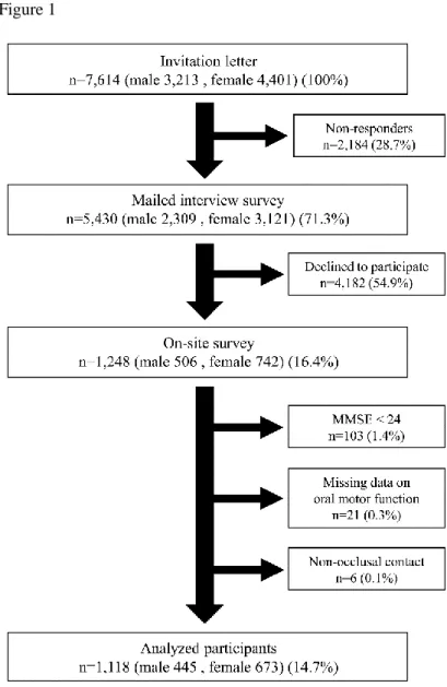 Figure 1: Study flowchart and participant response rates 