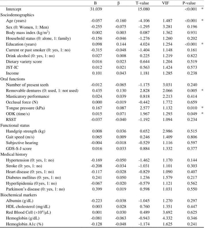 Table 2: Multiple linear regression analysis for the relationship between MMSE score and oral related 