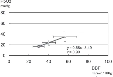 Fig. 1 Relationship between mandibular bone marrow blood flow (BBF) and mandibular bone marrow oxygen tension (PbO 2 ) in Group B A positive correlation (r ⳱ 0.99; y ⳱ 0.68x ⳮ 3.49) was observed.