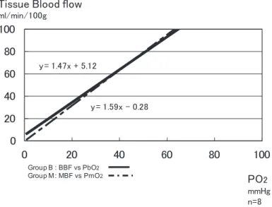 Fig. 3 Relationship between tissue oxygen tension and tissue blood flow in Groups B and M