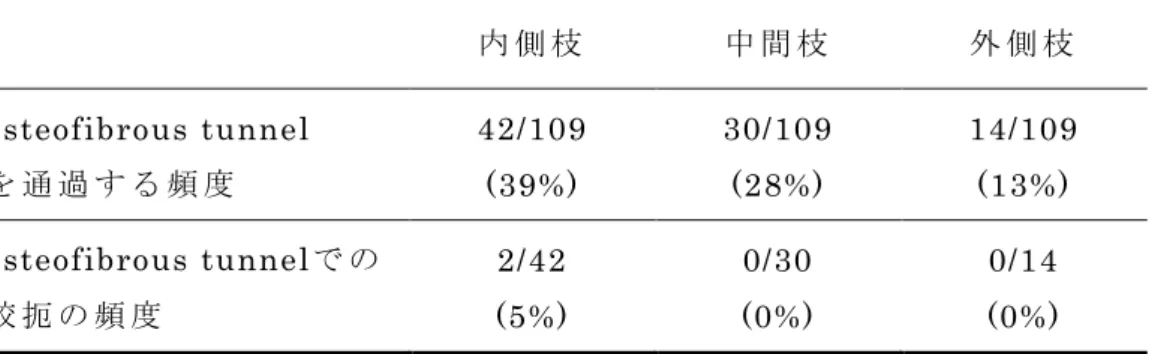 表 1  SCN各 分 枝 が osteofibrous tunnel を 通 過 す る 頻 度 と 肉 眼 的 絞 扼 の 頻 度   内 側 枝 中 間 枝 外 側 枝 osteofibrous tunnel    を 通 過 す る 頻 度 42/109  (39%)  30/109 (28%)  14/109 (13%)  osteofibrous tunnelで の 絞 扼 の 頻 度 2/42  (5%)  0/30  (0%)  0/14  (0%)  Kuniya et al