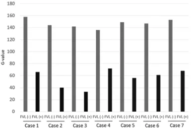 Figure 3. Results of fluorescence luminance in patients with oral mucosal disease. FVL(+), fluorescence visualization loss; FVL(‑), no fluorescence  visualization loss.