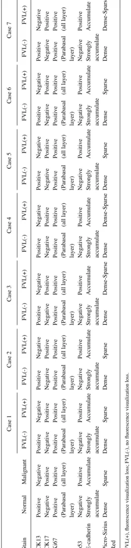 Table II).