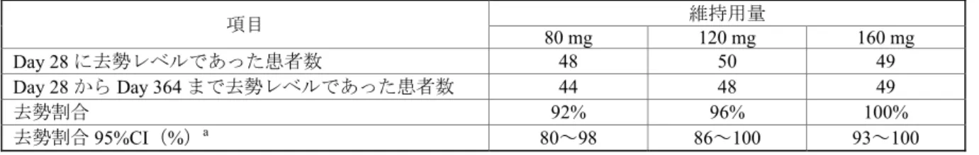 表 2.7.3-17 Day 28 に去勢レベルであった患者での Day 28 から Day 364 までの去勢割合（ITT Completers 解析対象集団）［CS12］ 項目 維持用量 80 mg 120 mg 160 mg Day 28 に去勢レベルであった患者数 48 50 49 Day 28 から Day 364 まで去勢レベルであった患者数 44 48 49 去勢割合 92% 96% 100% 去勢割合 95%CI（%） a 80～98 86～100 93～100 初回用量は合計して検討した。